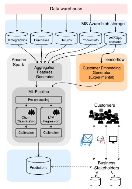 Customer-Lifetime-Value-Prediction-Using-Embeddings-APACHE-SPARK-FLOW